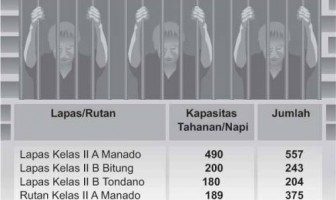 3 Lapas dan 2 Rutan di Sulut Over Kapasitas