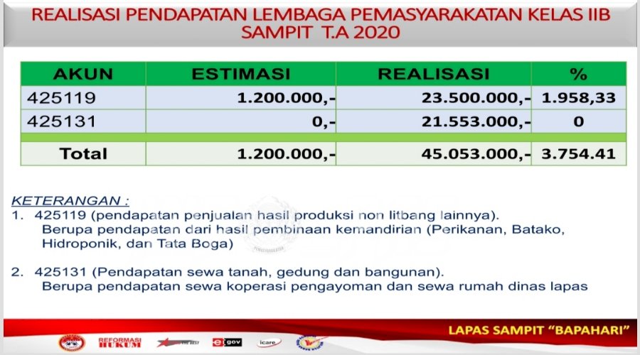 Lapas Sampit Berhasil Setor Capaian 100,36% PNBP Kepada Negara