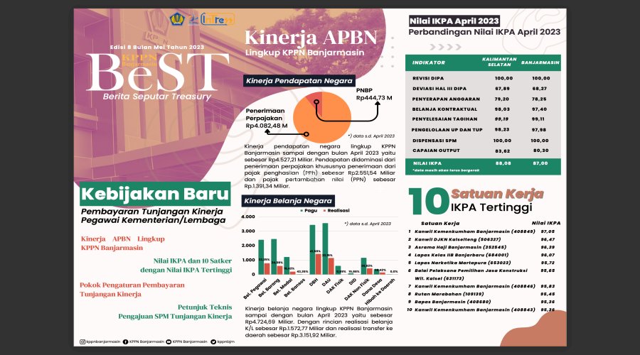 Lapas Narkotika Karang Intan Masuk Top 10 IKPA Tertinggi KPPN Banjarmasin