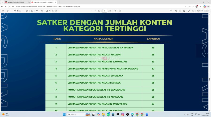Capaian Gemilang September 2026, Lapas Pemuda Madiun Sabet Peringkat Pertama di Sejumlah Indikator