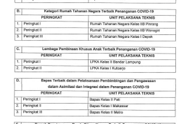Bapas Pati Raih Penghargaan Respon Progresif & Inovatif Penanganan COVID-19