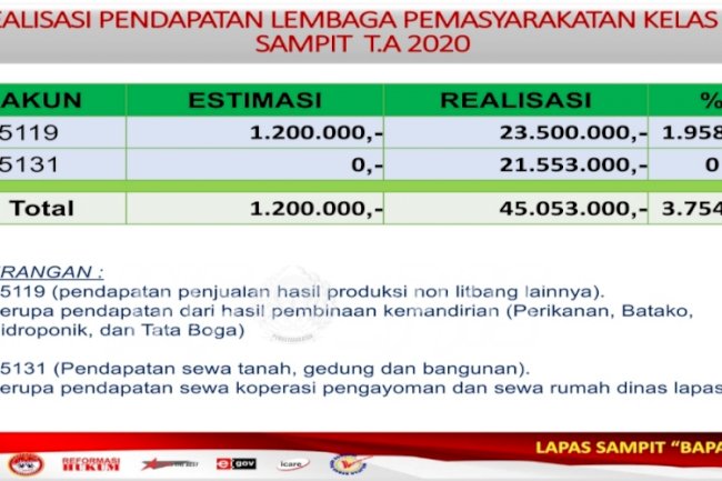 Lapas Sampit Berhasil Setor Capaian 100,36% PNBP Kepada Negara