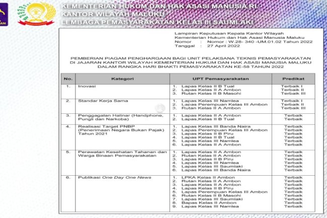 UPT Pemasyarakatan Maluku Borong Sejumlah Penghargaan pada HBP Ke-58