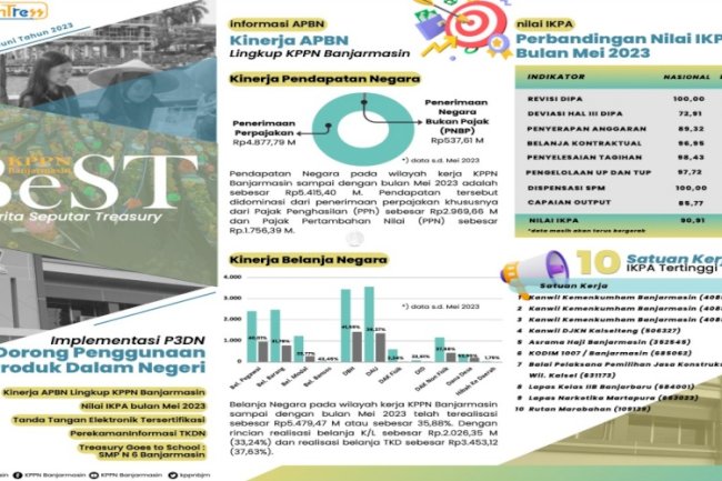 Lapas Narkotika Karang Intan Kembali Masuk Top 10 IKPA Tertinggi Periode Mei 2023