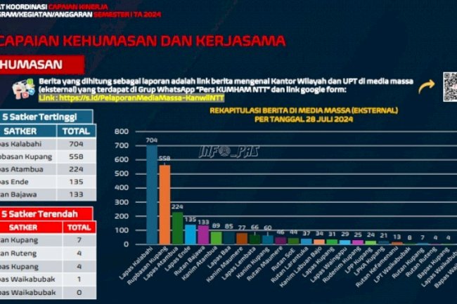 Lapas Kalabahi Raih Peringkat I Pemberitaan Terbanyak di Lingkungan Kanwil Kemenkumham NTT