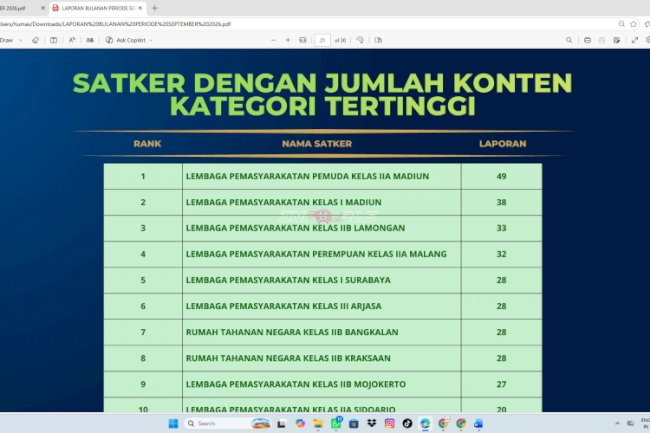 Capaian Gemilang September 2026, Lapas Pemuda Madiun Sabet Peringkat Pertama di Sejumlah Indikator
