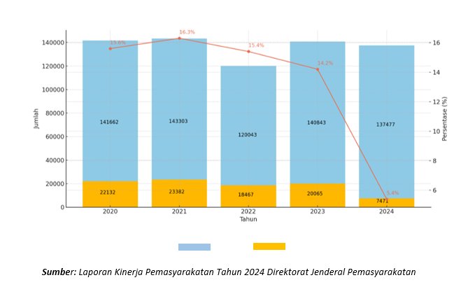 Gambar 1. Grafik Perbandingan Jumlah Residivis dengan Narapidana Tahun 2020 – 2024.